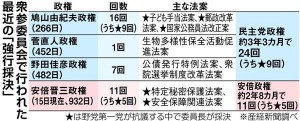 自民・民主　強行採決比較